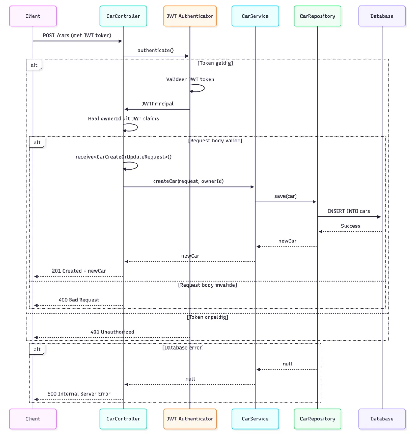 Sequencediagram POST endpoint nieuwe auto